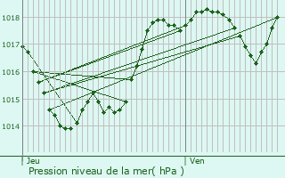 Graphe de la pression atmosphrique prvue pour Marmont-Pachas