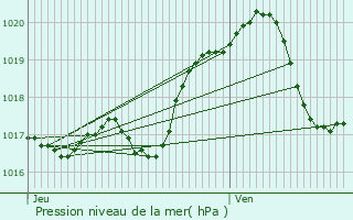 Graphe de la pression atmosphrique prvue pour Les Herbiers