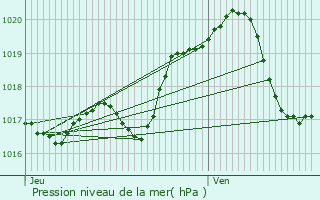 Graphe de la pression atmosphrique prvue pour Chauvigny