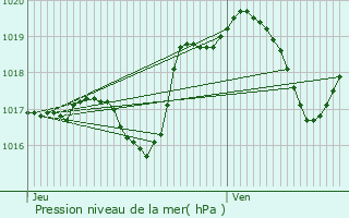 Graphe de la pression atmosphrique prvue pour Arraye-et-Han