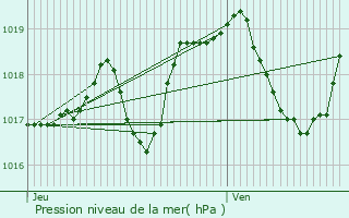Graphe de la pression atmosphrique prvue pour Valentigney