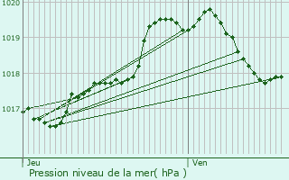 Graphe de la pression atmosphrique prvue pour Haisnes