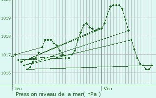 Graphe de la pression atmosphrique prvue pour La Brousse