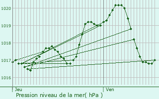 Graphe de la pression atmosphrique prvue pour La Crche