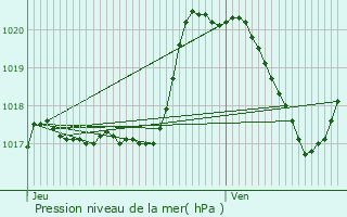 Graphe de la pression atmosphrique prvue pour Malmdy