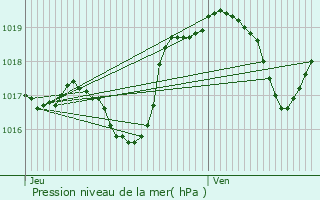 Graphe de la pression atmosphrique prvue pour Fraisnes-en-Saintois