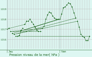 Graphe de la pression atmosphrique prvue pour Sainte-Lheurine