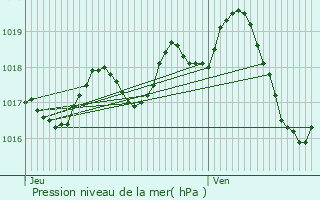 Graphe de la pression atmosphrique prvue pour Coulonges