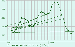 Graphe de la pression atmosphrique prvue pour Burie