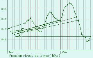 Graphe de la pression atmosphrique prvue pour Soubran