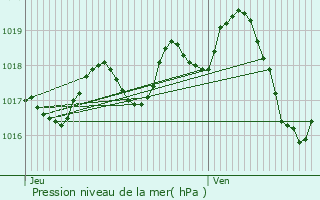 Graphe de la pression atmosphrique prvue pour Saint-Simon-de-Bordes