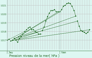 Graphe de la pression atmosphrique prvue pour Angers