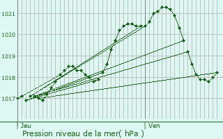 Graphe de la pression atmosphrique prvue pour Saint-Barthlemy-d