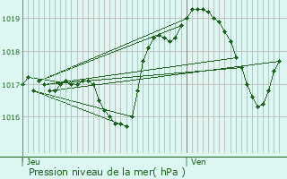 Graphe de la pression atmosphrique prvue pour Bitche