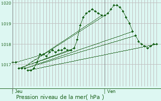 Graphe de la pression atmosphrique prvue pour Mricourt