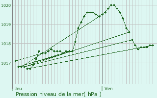 Graphe de la pression atmosphrique prvue pour Sin-le-Noble