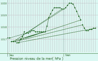 Graphe de la pression atmosphrique prvue pour Masny