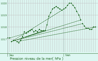 Graphe de la pression atmosphrique prvue pour Brbires