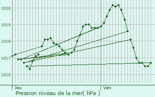 Graphe de la pression atmosphrique prvue pour Pr