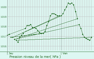 Graphe de la pression atmosphrique prvue pour Anais