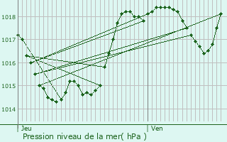 Graphe de la pression atmosphrique prvue pour Taybosc