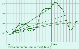 Graphe de la pression atmosphrique prvue pour Momignies