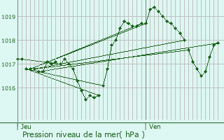 Graphe de la pression atmosphrique prvue pour Blancherupt