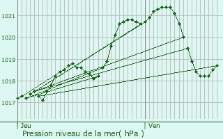 Graphe de la pression atmosphrique prvue pour Gennes-sur-Glaize