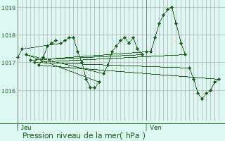 Graphe de la pression atmosphrique prvue pour Noves