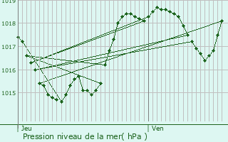 Graphe de la pression atmosphrique prvue pour Cadeillan