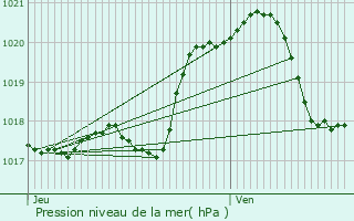 Graphe de la pression atmosphrique prvue pour Pithiviers