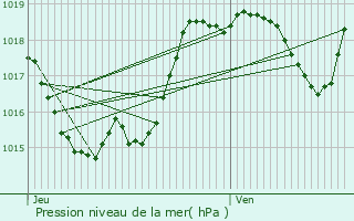 Graphe de la pression atmosphrique prvue pour Faget-Abbatial