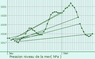 Graphe de la pression atmosphrique prvue pour Mouchamps