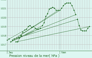 Graphe de la pression atmosphrique prvue pour Saint-Saturnin-du-Limet