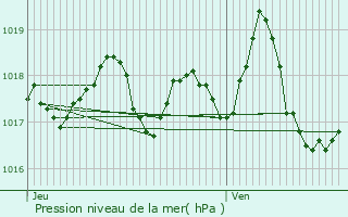 Graphe de la pression atmosphrique prvue pour Grans