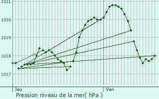 Graphe de la pression atmosphrique prvue pour Gagny