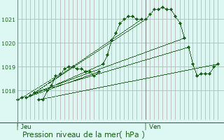 Graphe de la pression atmosphrique prvue pour Alexain