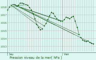 Graphe de la pression atmosphrique prvue pour Saint-Just-et-Vacquires