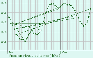 Graphe de la pression atmosphrique prvue pour Bzues-Bajon