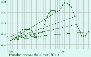 Graphe de la pression atmosphrique prvue pour Le Port-Marly