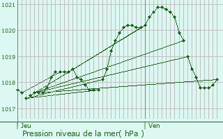 Graphe de la pression atmosphrique prvue pour Maisons-Laffitte