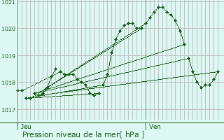 Graphe de la pression atmosphrique prvue pour Survilliers