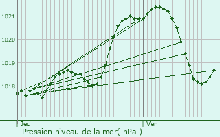 Graphe de la pression atmosphrique prvue pour Torc-Viviers-en-Charnie