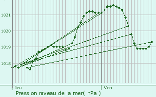 Graphe de la pression atmosphrique prvue pour Erne