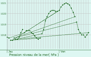 Graphe de la pression atmosphrique prvue pour Bois-d