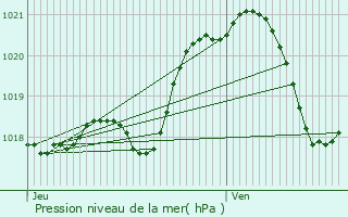 Graphe de la pression atmosphrique prvue pour pernon