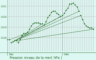 Graphe de la pression atmosphrique prvue pour Sainte-Adresse