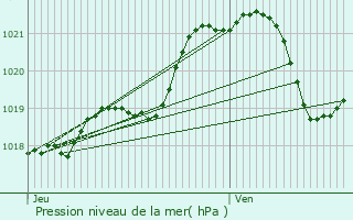 Graphe de la pression atmosphrique prvue pour Chtillon-sur-Colmont