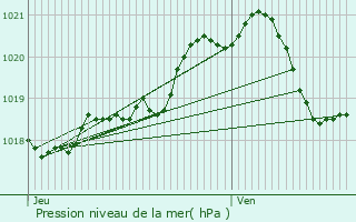 Graphe de la pression atmosphrique prvue pour Darntal