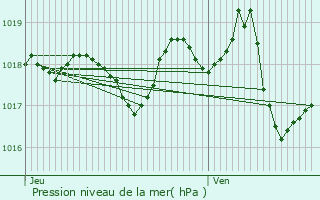 Graphe de la pression atmosphrique prvue pour Villelaure